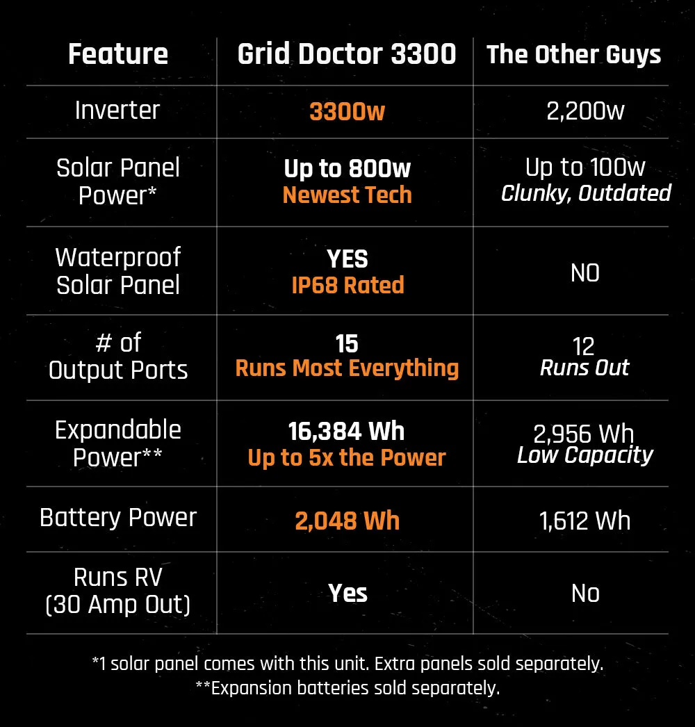 Grid Doctor 3300 Solar Generator System (200W Panel Included) - 3300W Battery Backup (Expandable to 16,384 W)
